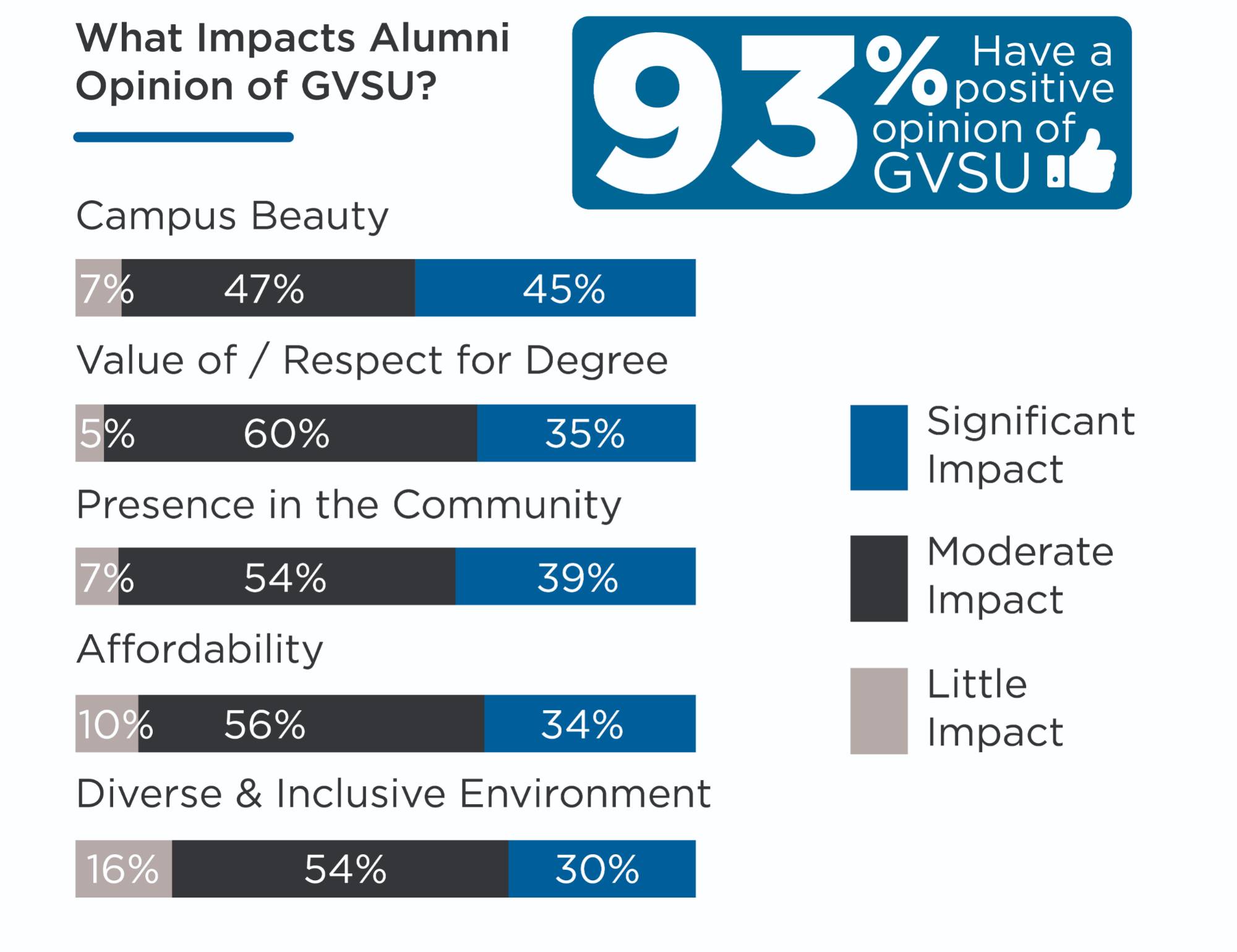 What Impacts Alumni Opinion of GVSU? Campus Beauty: 7% say this has a Little Impact, 47% say it has a Moderate Impact, and 45% says it has a Significant Impact. Value of / Respect for Degree: 5% say this has a Little Impact, 60% say it has a Moderate Impact, and 35% says it has a Significant Impact.  Presence in the Community: 7% say this has a Little Impact, 54% say it has a Moderate Impact, and 39% says it has a Significant Impact.  Affordability: 10% say this has a Little Impact, 56% say it has a Moderate Impact, and 34% says it has a Significant Impact.  Diverse & Inclusive Environment: 16% say this has a Little Impact, 54% say it has a Moderate Impact, and 30% says it has a Significant Impact. 93% of respondents have a positive opinion of GVSU.